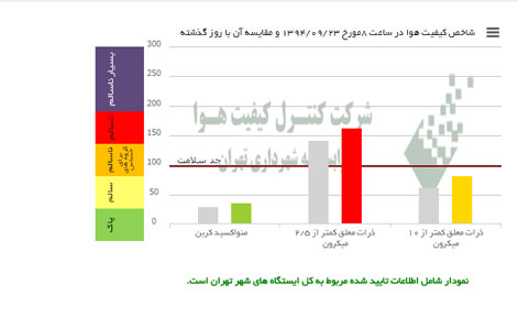 اخبار,اخبار اجتماعی , آلودگی هوای شهر تهران 
