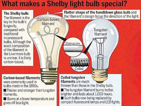 اخبار,اخبار علمی,لامپ‌های حبابی