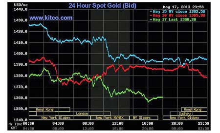 سقوط طلا,رونق اقتصادی در آمریکا,عقب نشینی طلا,قیمت جهانی طلا