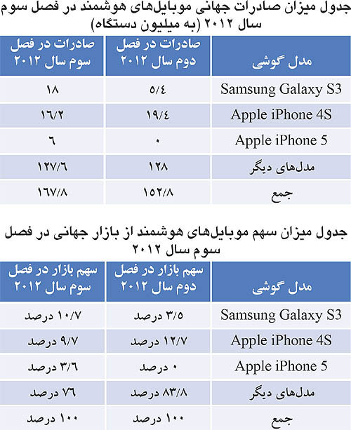 چرا سامسونگ بر اپل غلبه کرد؟