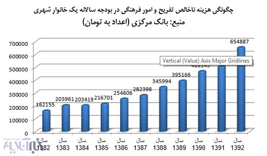 هزینه های سالانه یک خانوار شهری در ایران