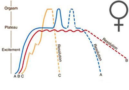 ارگاسم زنان,ارگاسم,چگونگی رسیدن زنان به ارگاسم