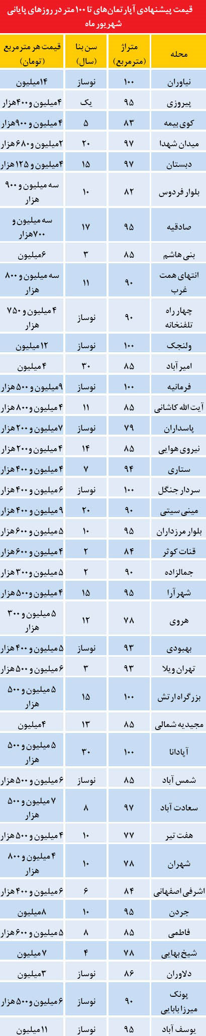 قیمت آپارتمان های تا 100 در تهران