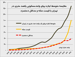 وضعیت اجاره مسکن در تهران