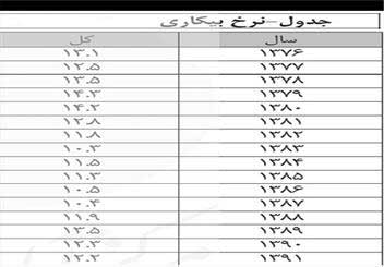 نرخ بیکاری,وضعیت بیکاری 