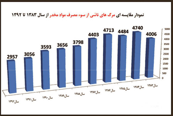 مصرف روزانه 340 کیلو مخدر شیشه در ایران