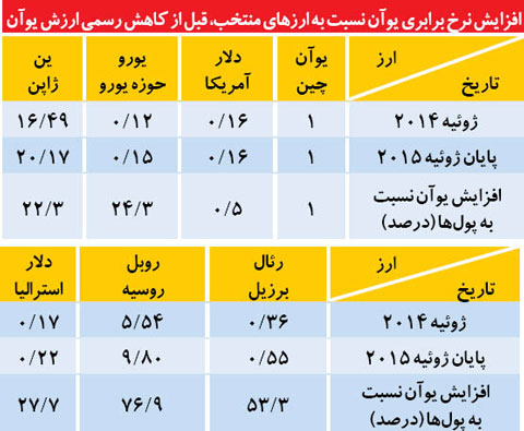 اخبار,اخبار اقتصادی, نرخ یوآن 