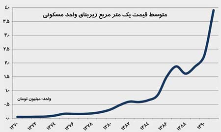 افزایش قیمت مسکن دردولت احمدی نژاد,نمودار قیمت و اجاره مسکن درتهران,مقایسه قیمت واجاره مسکن درتهران