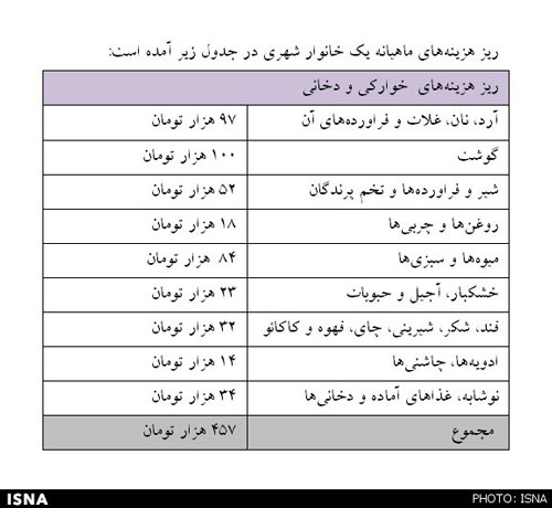 متوسط هزینه یک خانوار شهری در ایران
