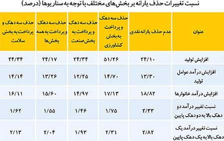 اخبار ,اخبار اقتصادی ,درآمد ایرانیان پس از یارانه