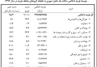 اخبار,اخبار اقتصادی,درآمد خانوار ایرانی