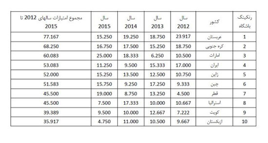 تعداد سهمیه آسیایی ایران کاهش می‌یابد؟