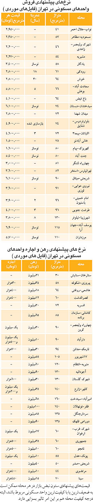  قیمت مسکن و اجاره بها در مناطق مختلف تهران