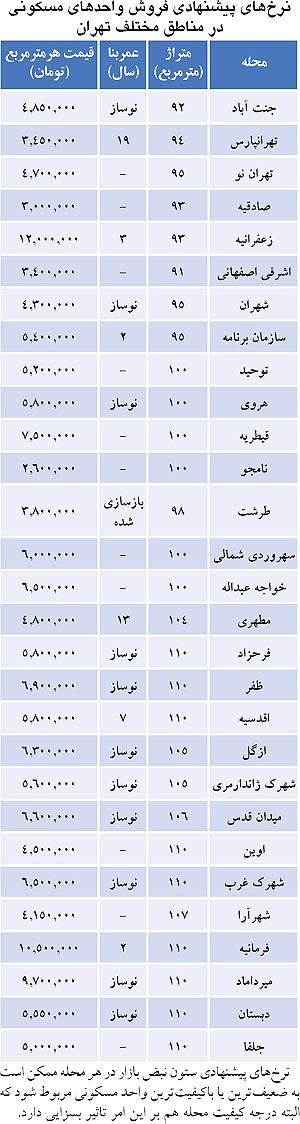 فهرست آپارتمان‌ های ارزان‌ قیمت در تهران